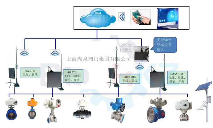 物聯(lián)網(wǎng)電動閥價格多少錢一套，多少錢一臺